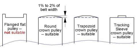 Flat belt pulley crowns